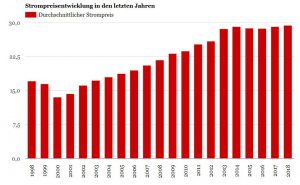 Strompreisentwicklung in den letzten Jahren