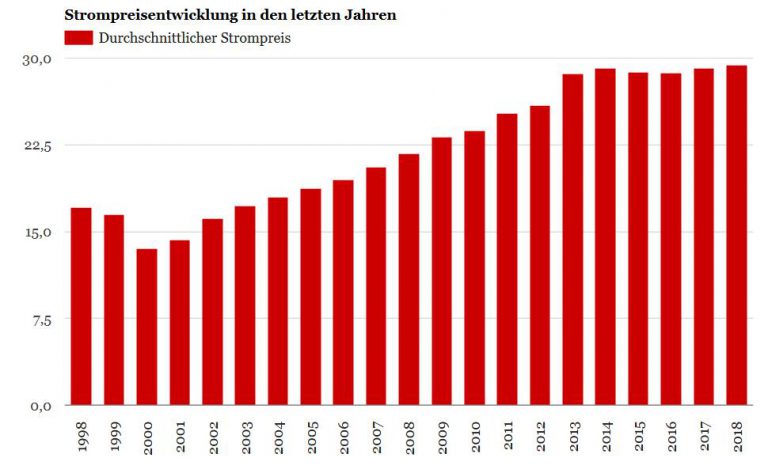 Stromvergleich März/2024 Pro Jahr bis 750€ sparen TÜV-geprüftEnergievergleiche